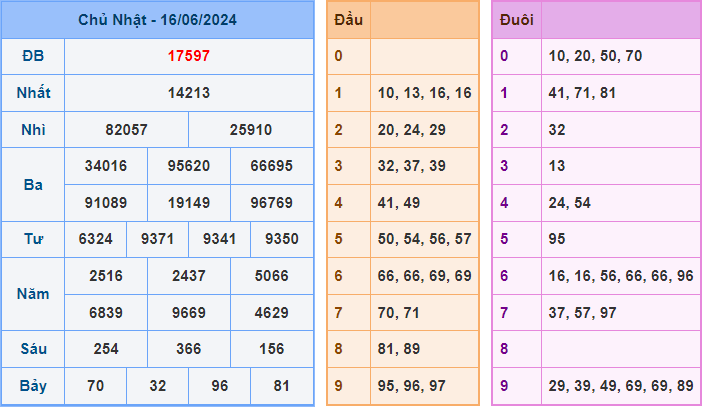 Soi cầu XSMB 17/6/2024