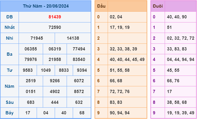 Soi cầu XSMB 21/6/2024