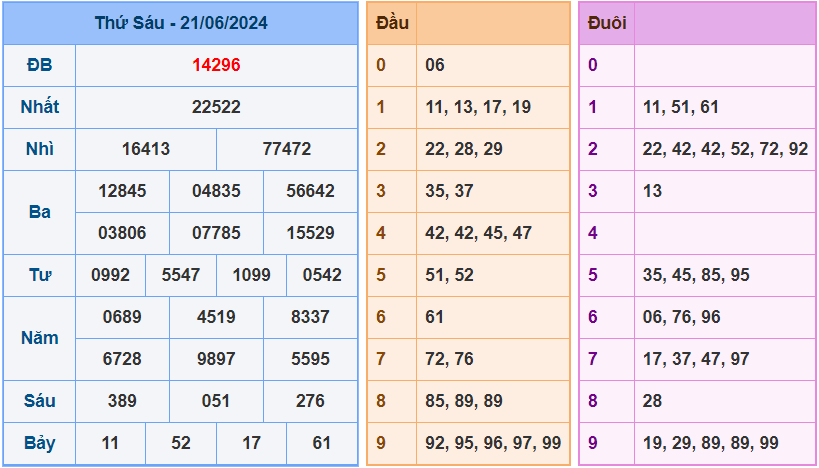 Soi cầu XSMB 22/6/2024