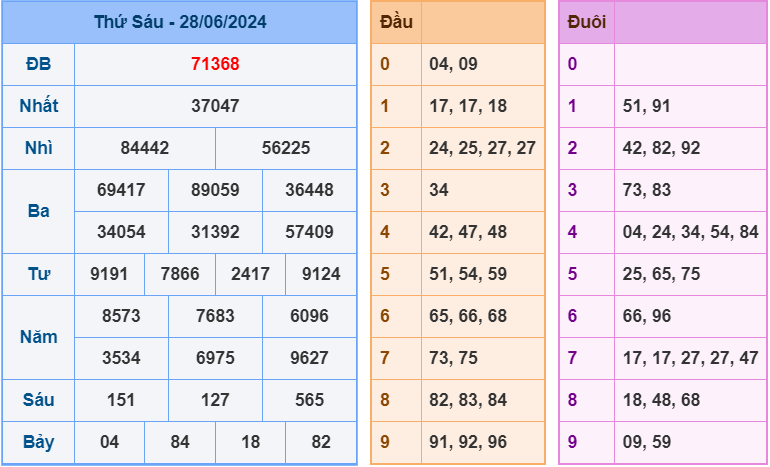 Soi cầu XSMB 29/6/2024