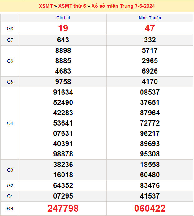 Soi cầu XSMT 14/6/2024