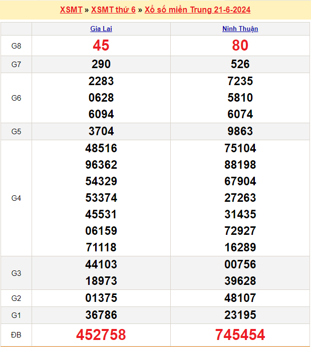 Soi cầu XSMT 28/6/2024
