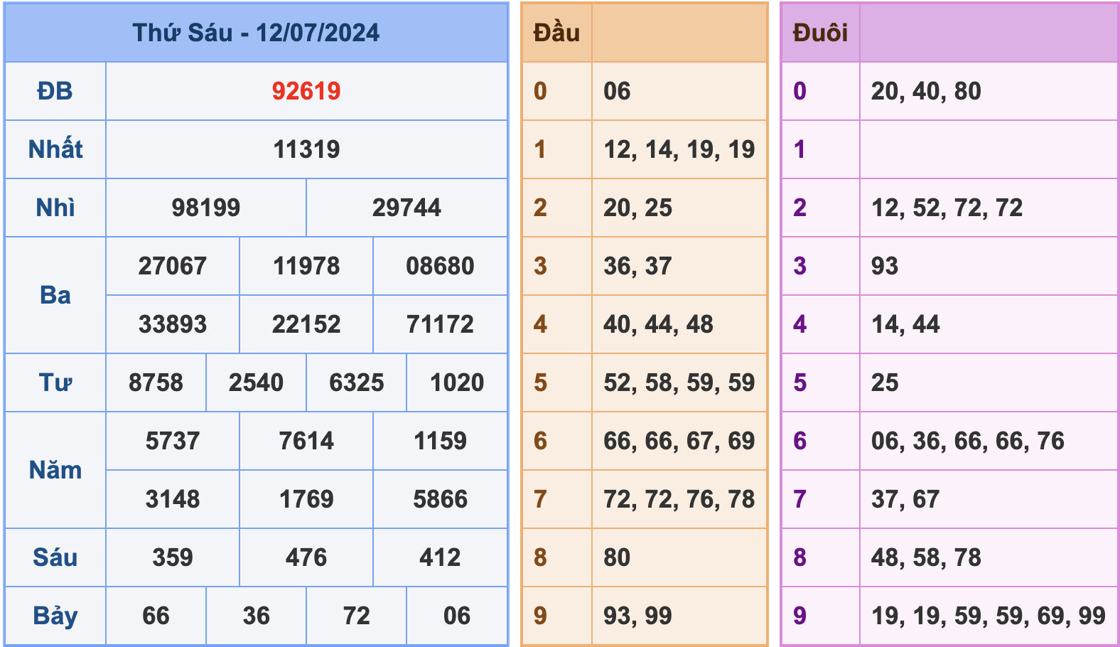 Soi cầu XSMB 13/7/2024