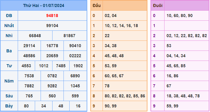 Soi cầu XSMB 2/7/2024