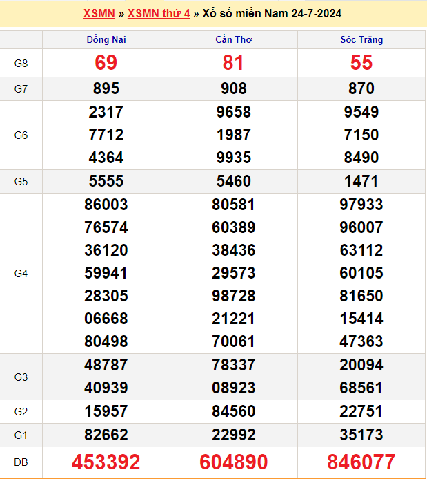 Soi cầu XSMN 31/7/2024