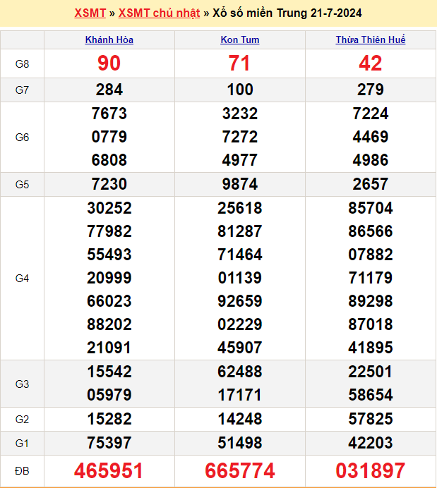 Soi cầu XSMT 28/7/2024 – Dự đoán xổ số Miền Trung 28-7-2024