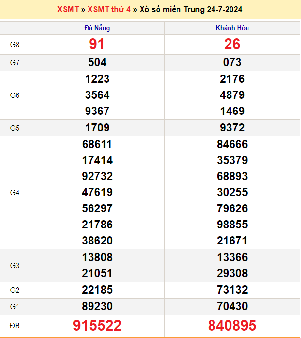 Soi cầu XSMT 31/7/2024