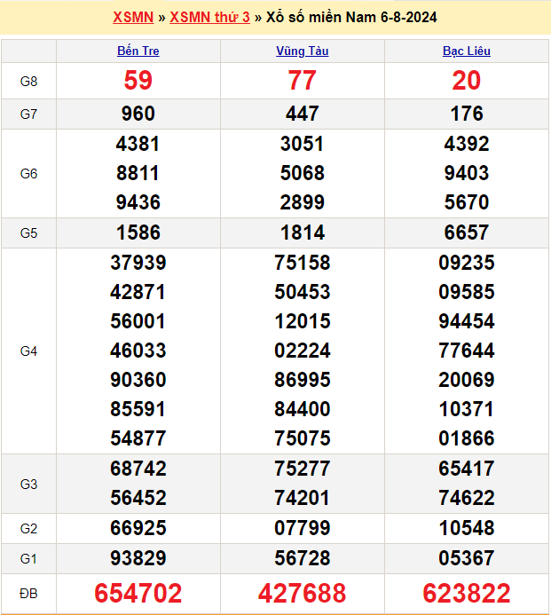 Soi cầu XSMN 13/8/2024 – Dự đoán xổ số Miền Nam 13-8-2024