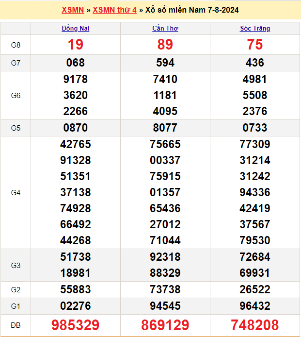 Soi cầu XSMN 14/8/2024 – Dự đoán xổ số Miền Nam 14-8-2024