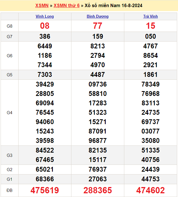 Soi cầu XSMN 23/8/2024 – Dự đoán xổ số Miền Nam 23-8-2024