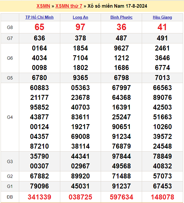 Soi cầu XSMN 24/8/2024 – Dự đoán xổ số Miền Nam 24-8-2024