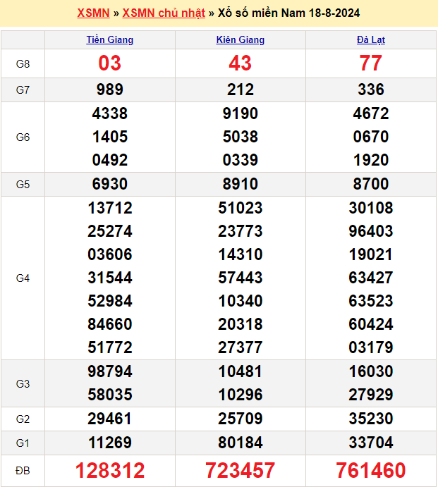 Soi cầu XSMN 25/8/2024 – Dự đoán xổ số Miền Nam 25-8-2024