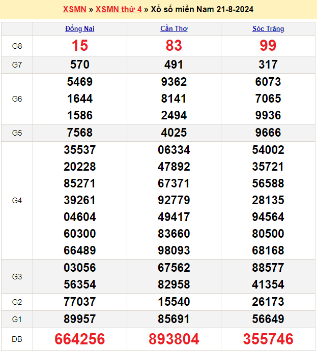 Soi cầu XSMN 28/8/2024 – Dự đoán xổ số Miền Nam 28-8-2024