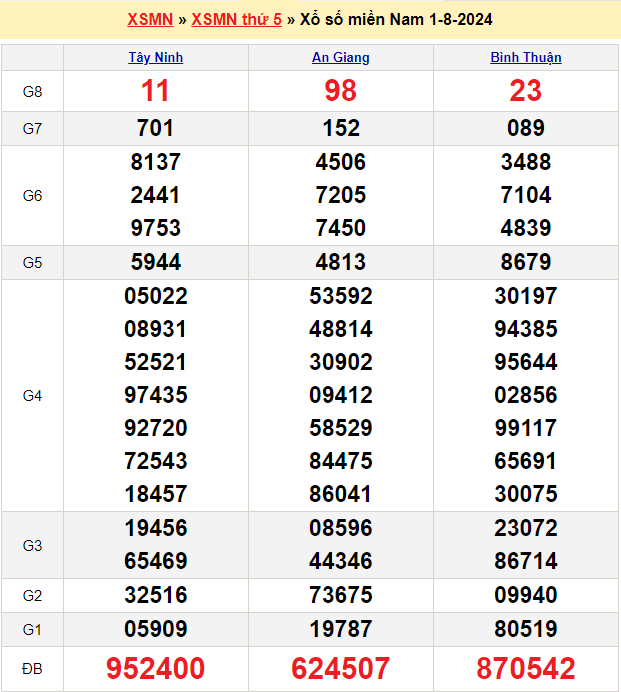 Soi cầu XSMN 8/8/2024 – Dự đoán xổ số Miền Nam 8-8-2024