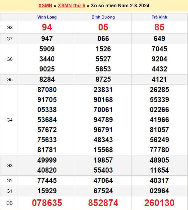 Soi cầu XSMN 9/8/2024 – Dự đoán xổ số Miền Nam 9-8-2024