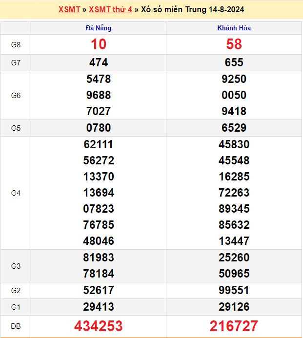 Soi cầu XSMT 21/8/2024 – Dự đoán xổ số Miền Trung 21-8-2024