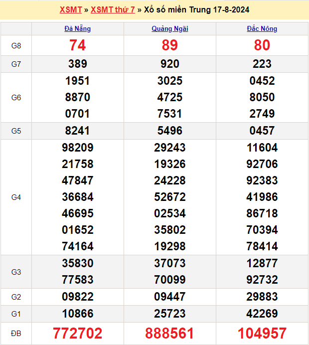Soi cầu XSMT 24/8/2024 – Dự đoán xổ số Miền Trung 24-8-2024