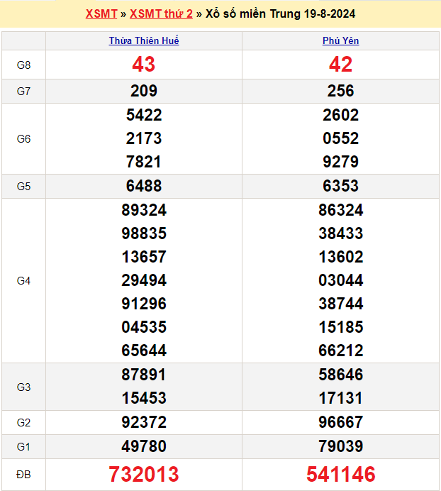 Soi cầu XSMT 26/8/2024 – Dự đoán xổ số Miền Trung 26-8-2024