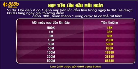 Tìm Hiểu Các Chương Trình Khuyến Mãi 888b Hấp Dẫn