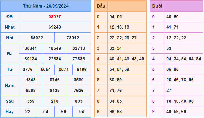 Soi cầu XSMB 27/9/2024