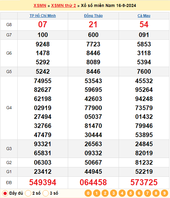 Soi cầu XSMN 23/9/2024