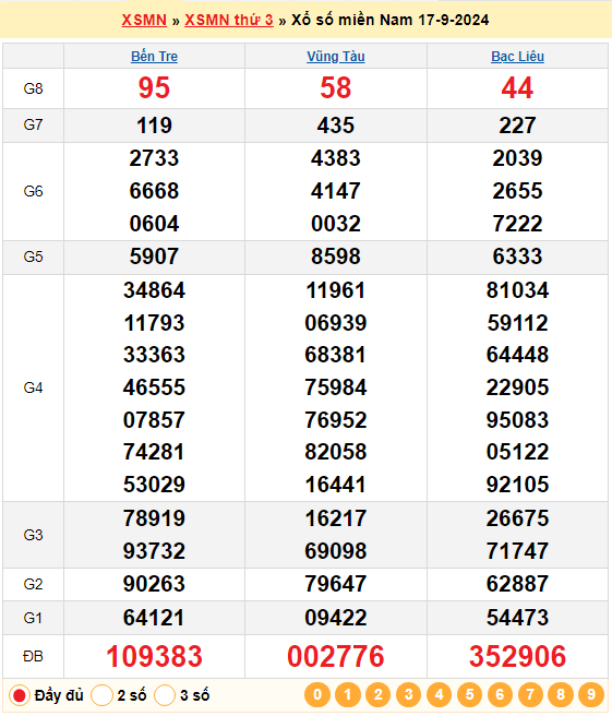 Soi cầu XSMN 24/9/2024 – Dự đoán xổ số Miền Nam 24-9-2024