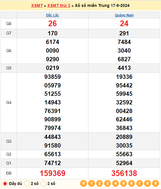Soi cầu XSMT 24/9/2024 – Dự đoán xổ số Miền Trung 24-9-2024