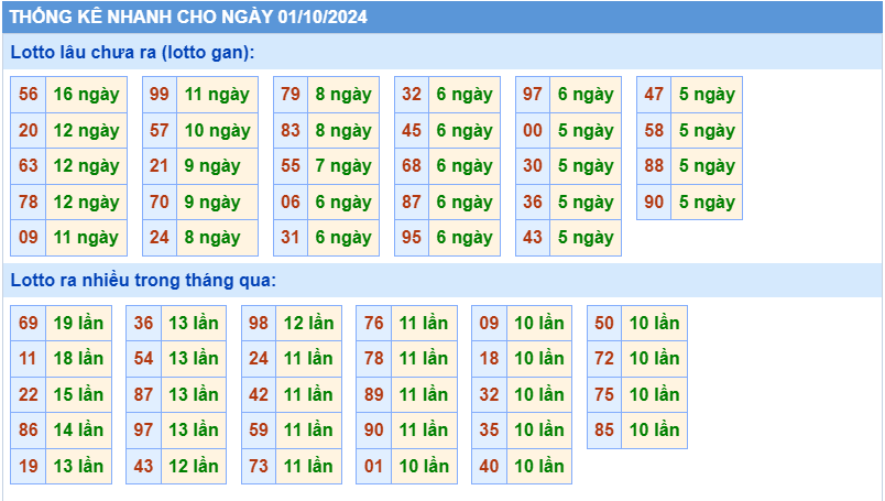 Thống kê tần suất lô gan MB ngày 1/10/2024