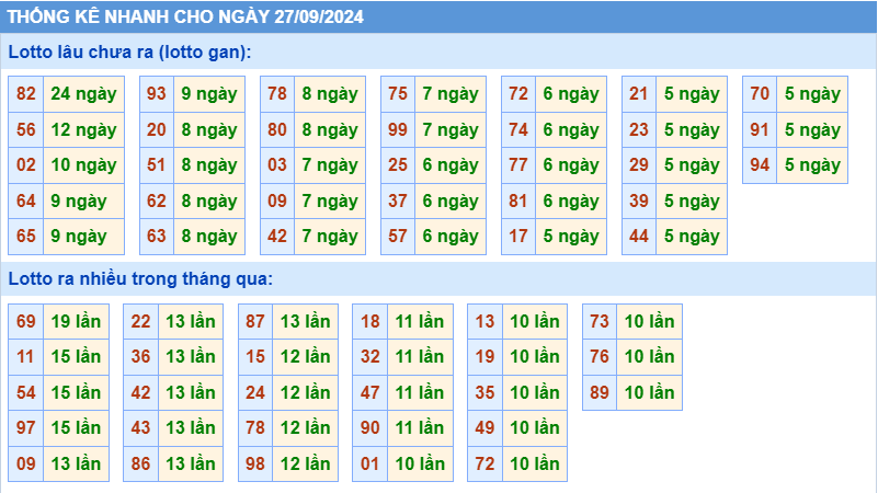 Thống kê tần suất lô gan MB ngày 27/9/2024