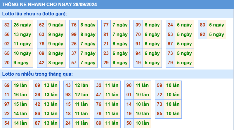 Thống kê tần suất lô gan MB ngày 28/9/2024