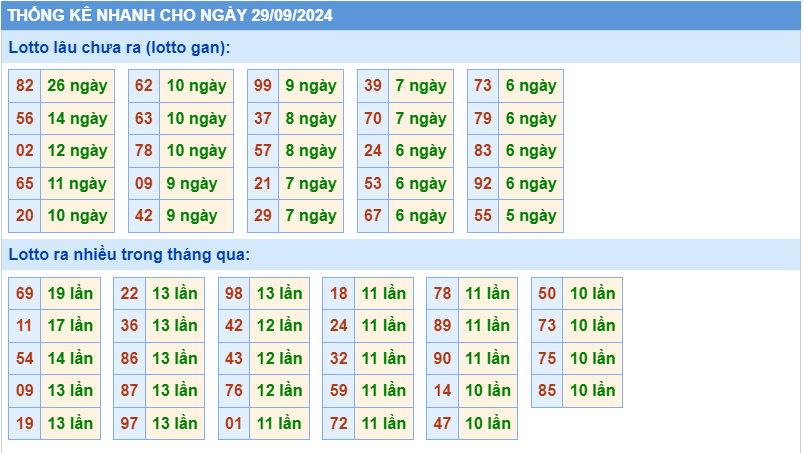 Thống kê tần suất lô gan MB ngày 29/9/2024
