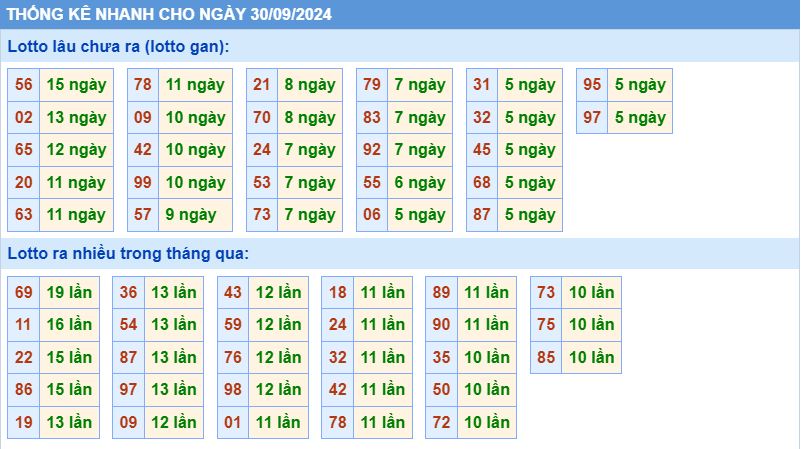 Thống kê tần suất lô gan MB ngày 30/9/2024