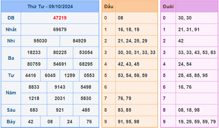 Soi cầu XSMB 10/10/2024