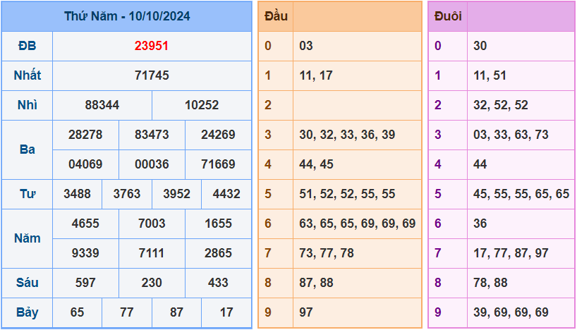 Soi cầu XSMB 11/10/2024