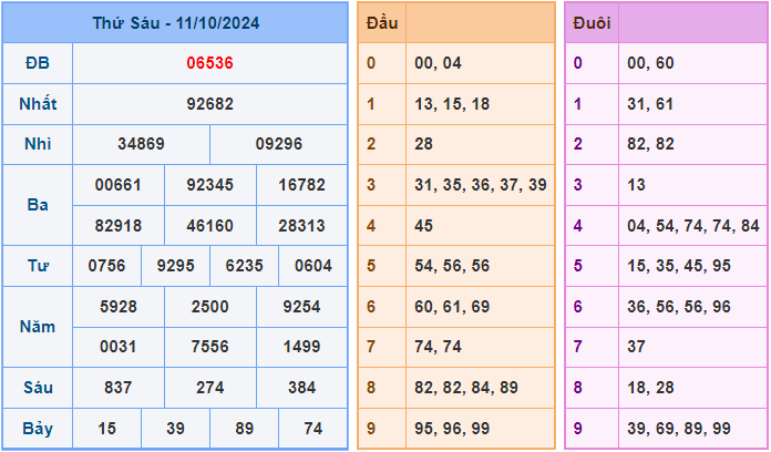 Soi cầu XSMB 13/10/2024