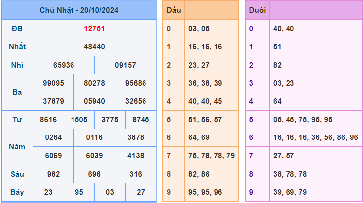 Soi cầu XSMB 21/10/2024