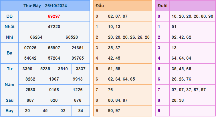 Soi cầu XSMB 27/10/2024