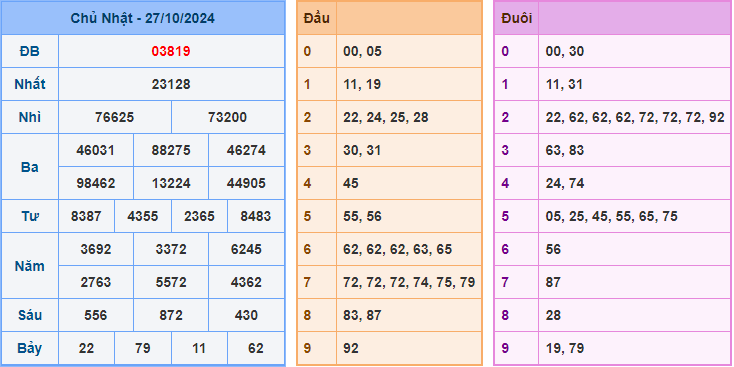 Soi cầu XSMB 28/10/2024