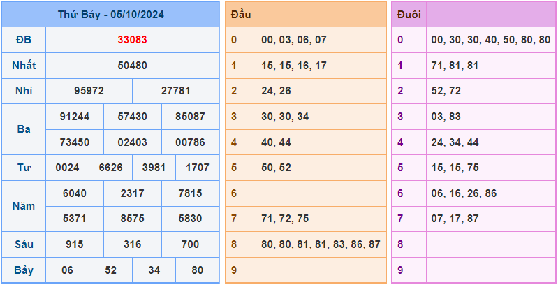 Soi cầu XSMB 6/10/2024