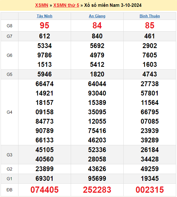 Soi cầu XSMN 10/10/2024 – Dự đoán xổ số Miền Nam 10-10-2024