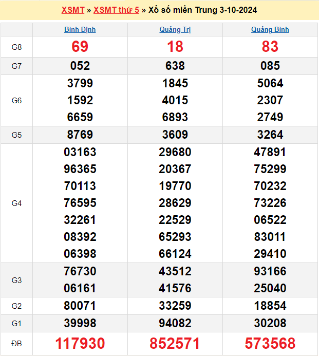 Soi cầu XSMT 10/10/2024 – Dự đoán xổ số Miền Trung 10-10-2024
