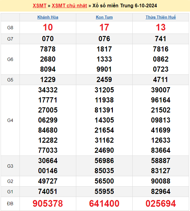 Soi cầu XSMT 13/10/2024