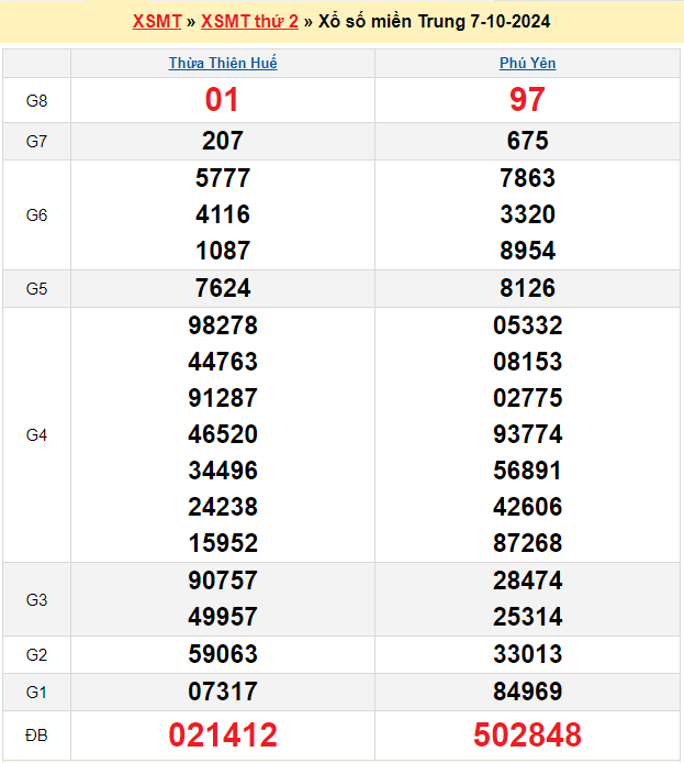 Soi cầu XSMT 14/10/2024