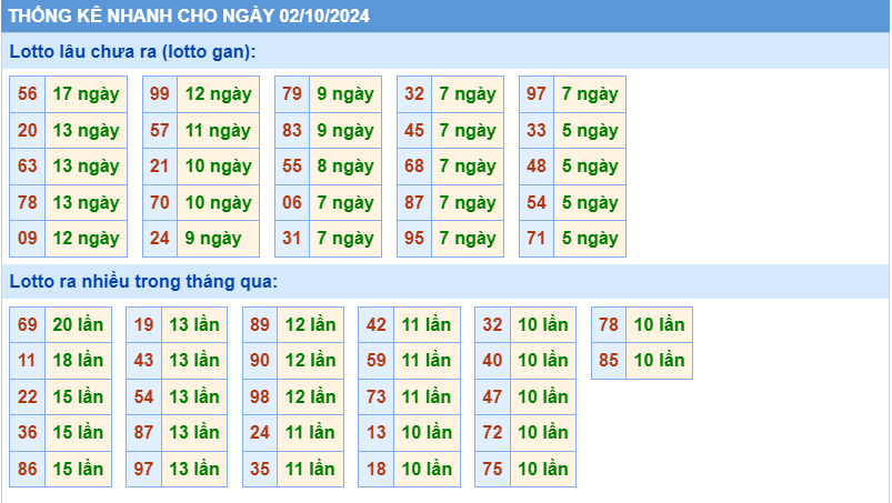 Thống kê tần suất lô gan MB ngày 2/10/2024