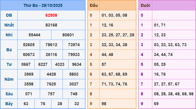 Soi cầu XSMB 29/10/2025 – Dự đoán xổ số Miền Bắc 29-10-2025