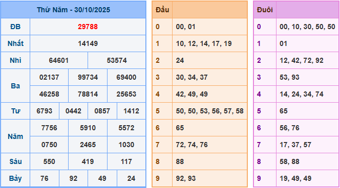 Soi cầu XSMB 31/10/2025 – Dự đoán xổ số Miền Bắc 31-10-2025