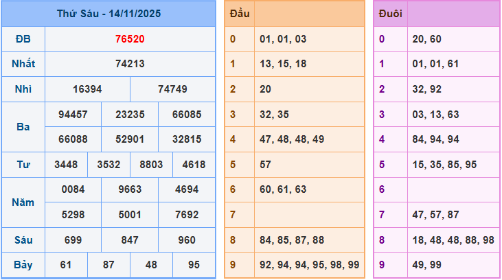 Soi cầu XSMB 15/11/2025 – Dự đoán xổ số Miền Bắc 15-11-2025