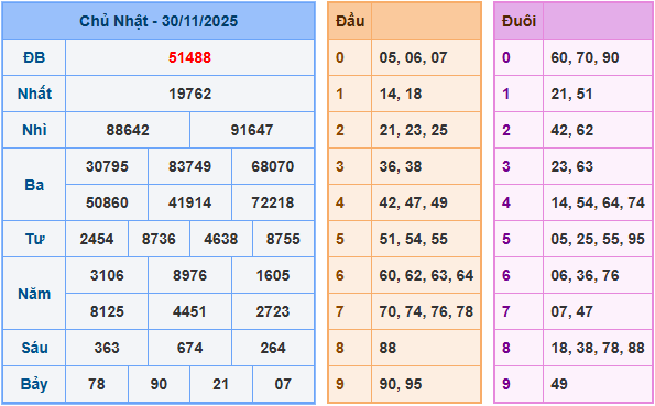 Soi cầu XSMB 1/12/2025 – Dự đoán xổ số Miền Bắc 1-12-2025