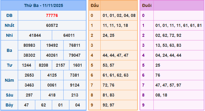 Soi cầu XSMB 12/11/2025 – Dự đoán xổ số Miền Bắc 12-11-2025