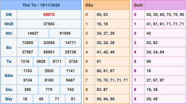 Soi cầu XSMB 20/11/2025 – Dự đoán xổ số Miền Bắc 20-11-2025